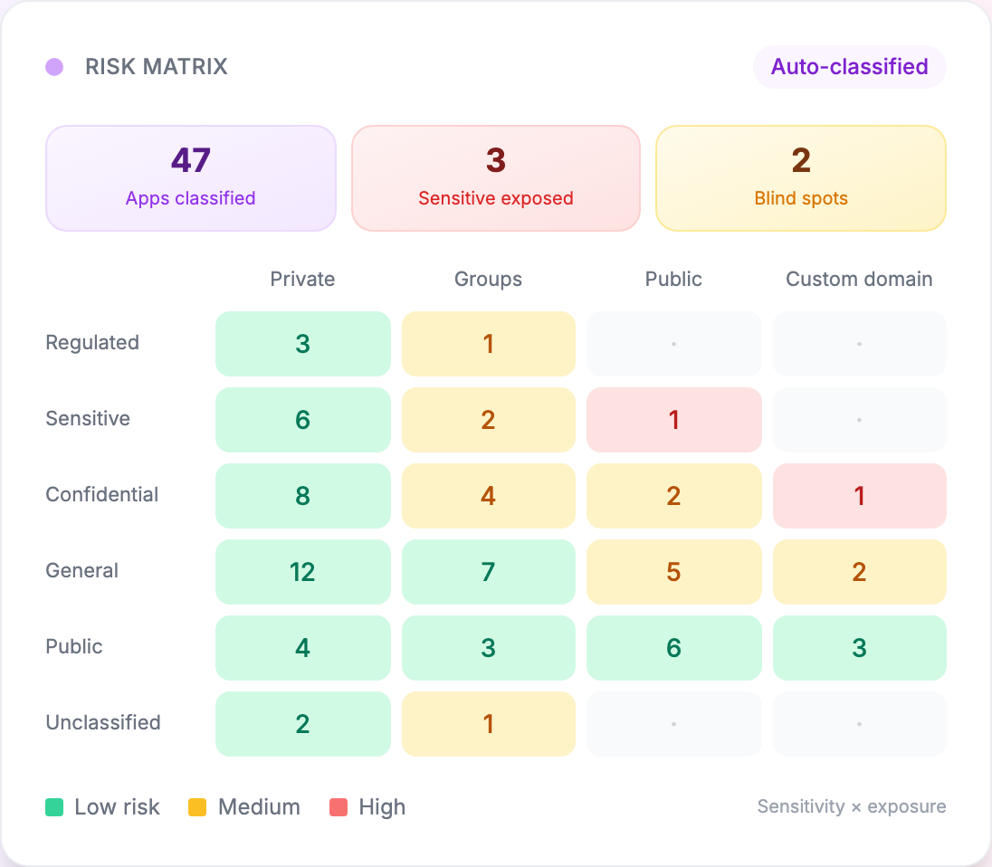 What is AI governance in practice — a risk matrix classifying 47 internal apps by sensitivity tier, from regulated to public, against exposure levels, flagging 3 sensitive exposed apps and 2 blind spots